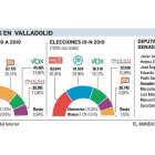 Resultados elecciones 10-N Valladolid.-E.M.