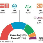 Resultados elecciones 10-N Medina de Rioseco.-E.M.