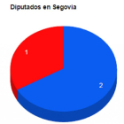 Diputados en Segovia-El Mundo