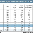 Número de hijos en los divorcios de 2013-El Mundo de Castilla y León