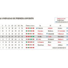 Calendario de partidos de las últimas cinco jornadas con los implicados en la lucha por la permanencia. / EL MUNDO
