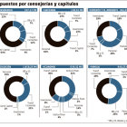 Distribución de presupuestos por Consejerías y capítulos-Elaboración propia El Mundo Diario de Valladolid