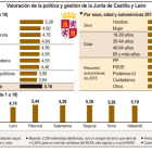 Valoración de la política y gestión de la Junta de Castilla y León-ICAL