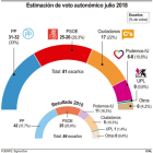 Estimación de voto autonómico julio 2018-ICAL