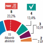 Gráfico de elecciones en Valladolid.-El Mundo de Castilla y León