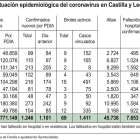 Situación epidemiológica del coronavirus en Castilla y León. - ICAL