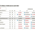 Calendario de las últimas cuatro jornadas de la LEB-Oro con los equipos implicados para jugar los playoffs de ascenso. / EL MUNDO