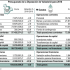 Presupuesto de la Diputación de Valladolid para 2016.-ICAL