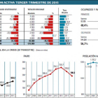 Encuesta de población activa tercer trimestre de 2015.-El Mundo de Castilla y León