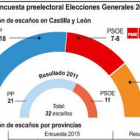 Gráfico de la encuesta preelectoral Elecciones Generales 2015.-Ical