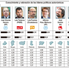 Conocimiento y valoración de los líderes políticos autonómicos-ICAL
