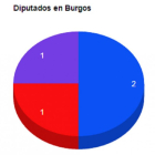 Diputados en Burgos.-El Mundo