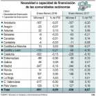 Necesidad o capacidad de financiación de las comunidades autónomas-ICAL
