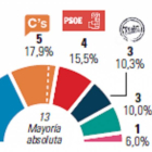Gráfico de elecciones en Ávila-El Mundo de Castilla y León