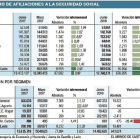 Numero de afiliaciones a la Seguridad Social.-EL MUNDO