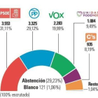 Resultados elecciones 10-N Medina del Campo.-E.M.
