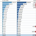 Valor de mercado de los equipos de Primera División Temporada 24-25.