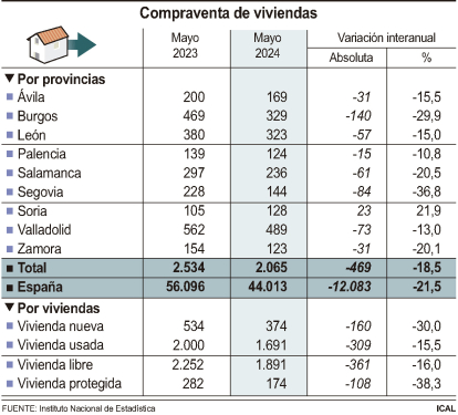 Compraventa de viviendas.