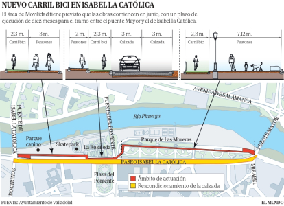 Nuevo carril bici en el paseo de Isabel la Católica.