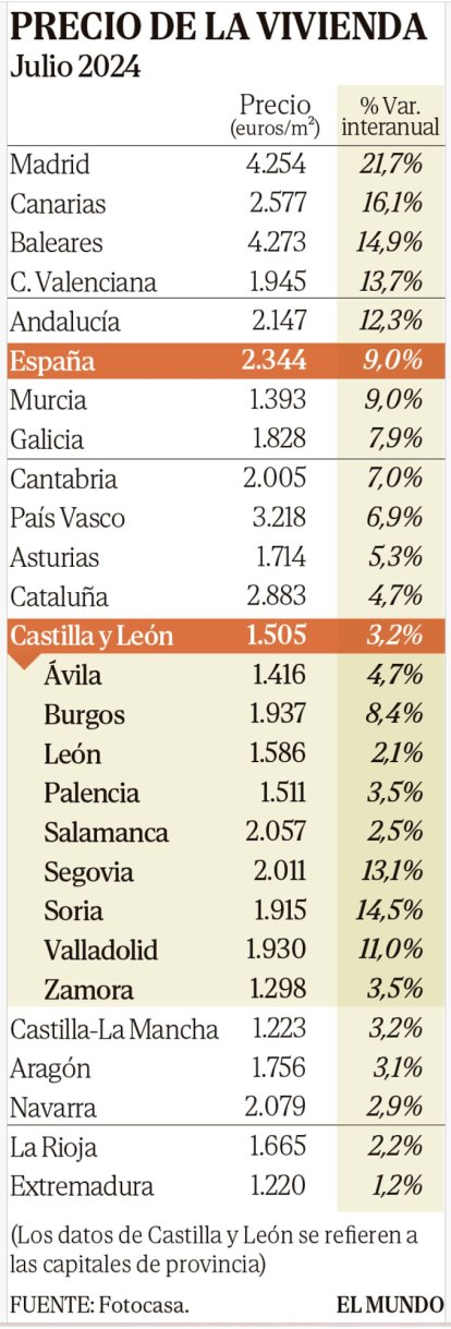 Precio de la Vivienda según comunidades autónomas y en las capitales de provincia de Castilla y León.