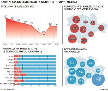 Farmacias de Viabilidad Económica Comprometida (VEC)