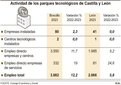 Actividad de los parques tecnológicos de Castilla y León.