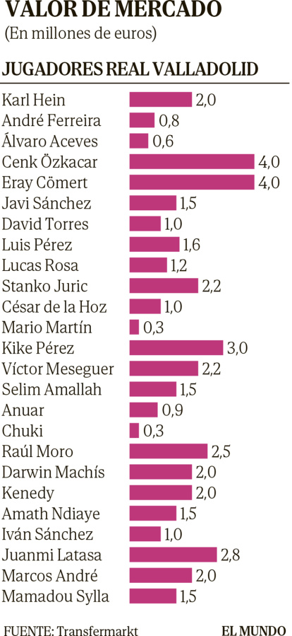 Valor de mercado de los jugadores del Real Valladolid a 1 de septiembre de 2024.