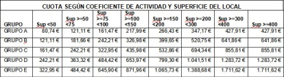 Cuotas de la tasa de basuras para locales