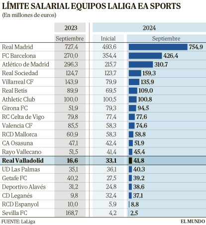 Limite Salarial de los equipos de Primera.