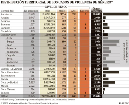 Casos activos de violencia de género en Castilla y León. E. M.