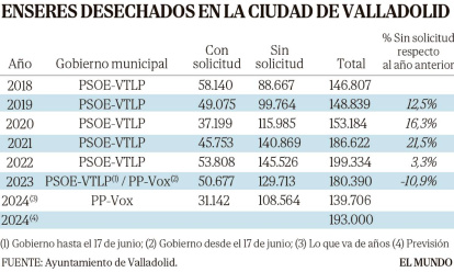 Enseres desechados en Valladolid. E. M.