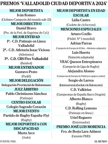 Cuadro de honor de los Premios Valladolid Ciudad Deportiva 2024
