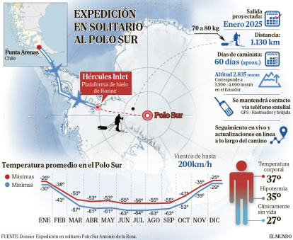 Gráfico de la Expedición de Antonio de la Rosa al Polo Sur.