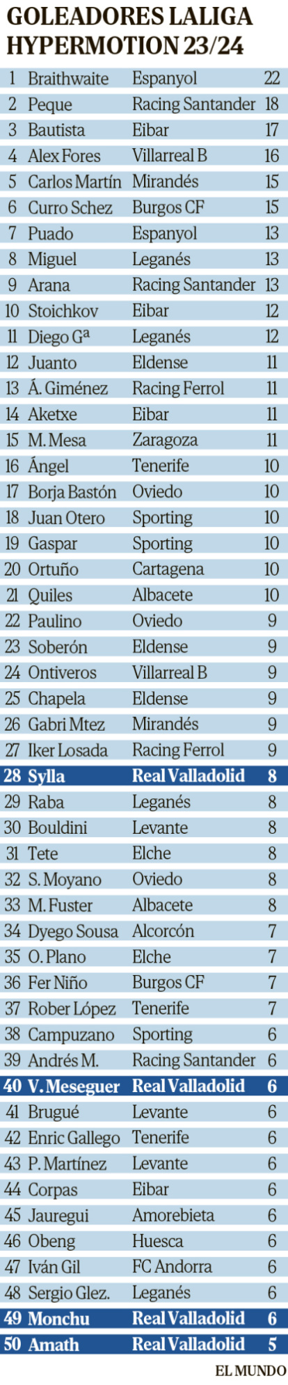 240605 Goleadores LaLiga Hypermotion 2023 - 2024