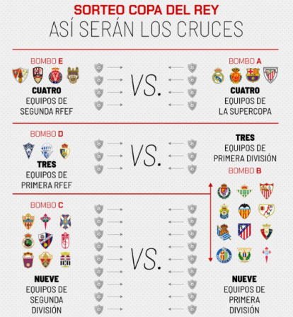 El sorteo de Copa