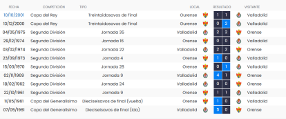 Precedentes Ourense-Real Valladolid en Copa.
