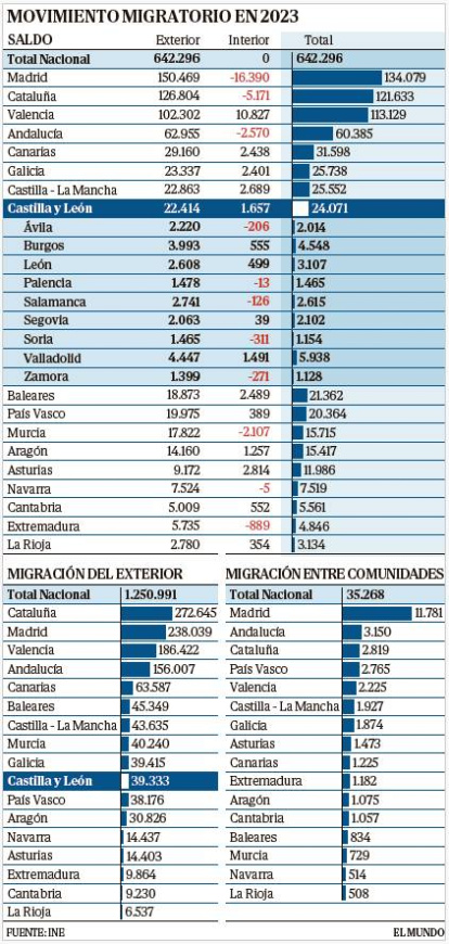 Movimiento migratorio en 2023 en Castilla y León. E. M.