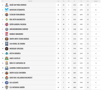 Clasificación de la Primera FEB al paso de la 15ª jornada.