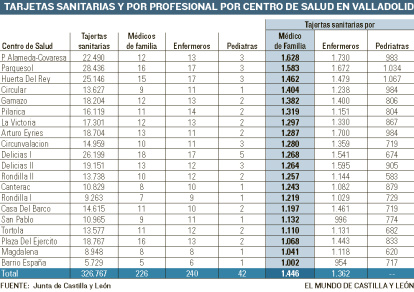 Tarjetas sanitarias por profesional y por centro de salud