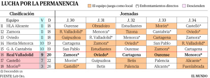 Lucha por la permanencia Real Valladolid Baloncesto Primera FEB.