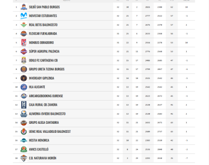 Clasificación Primera FEB