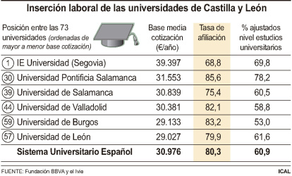 Inserción laboral de las universidades de Castilla y León.