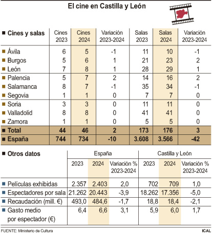 El cine en Castilla y León.