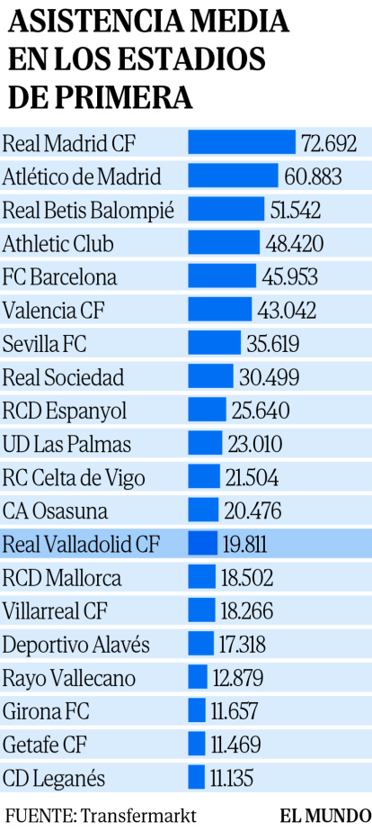 Asistencia Media de los estadios en Primera.