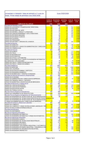 Listas de admitidos y notas de corte de la UVA.