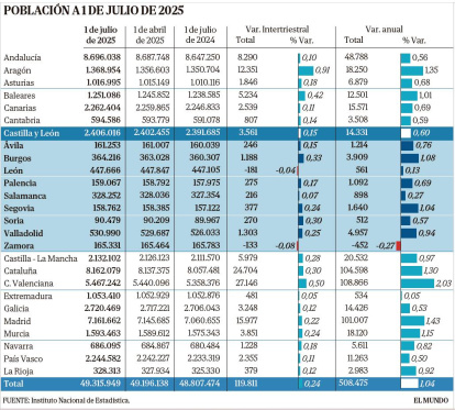 Población a 1 de julio de 2025.