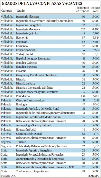 Grados de la UVA con plazas vacantes.