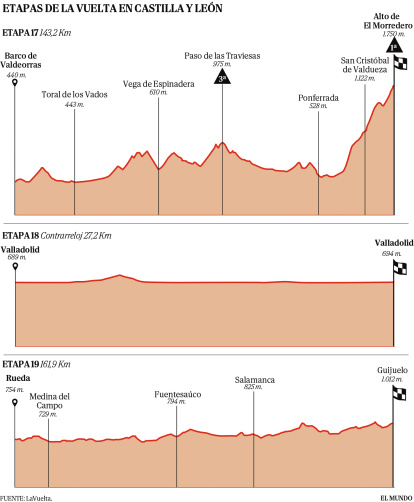Perfiles Vuelta a España 2025, paso por Castilla y León.