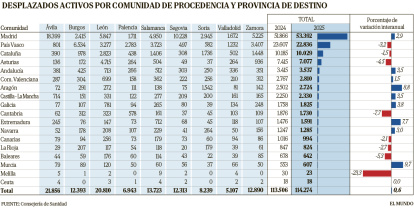 Desplazados activos por comunidad de procedencia / Consejería de Sanidad