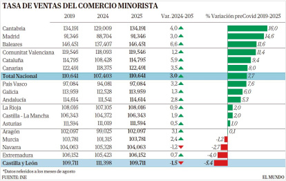 Tasa de ventas del comercio minorista.